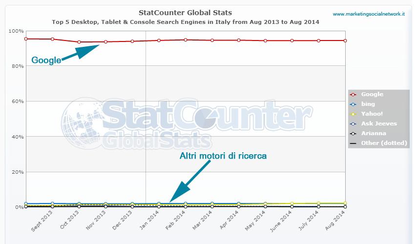 statistiche uso motori di ricerca indagine 2014