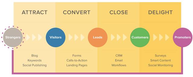 inbound marketing e lead generation