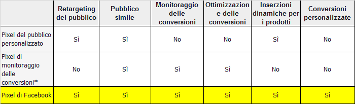 tabella confronto pixel di Facebook