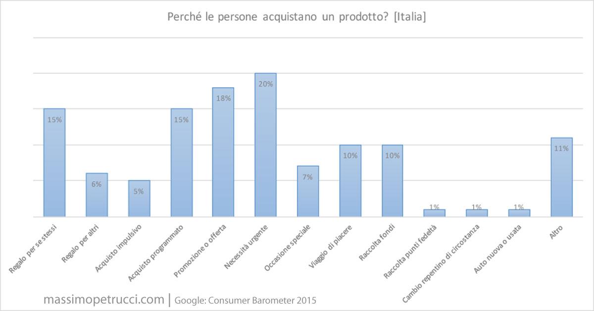 statistica motivazione all'acquisto