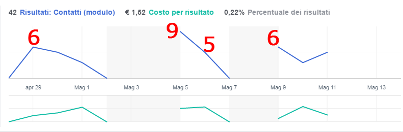 come aumentare i lead | Lead Generation