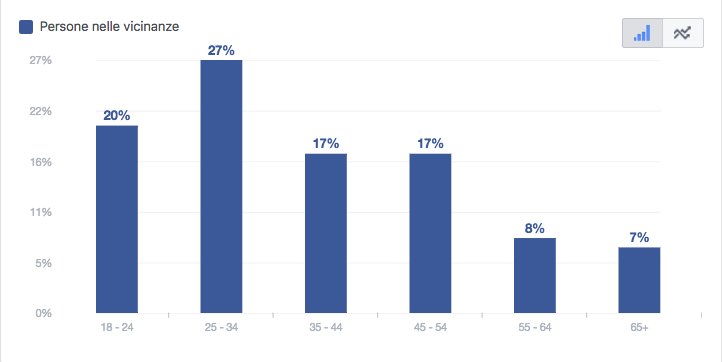 persone in zona: dati demografici