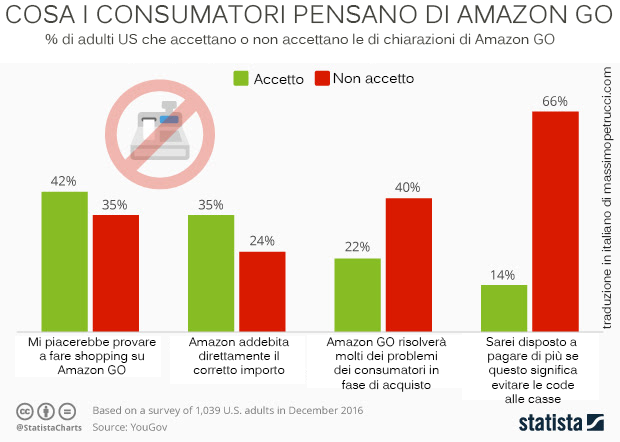 amazon go indagine