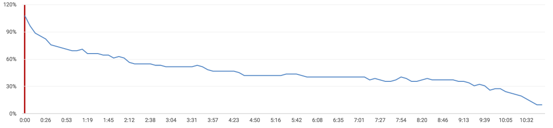 tempo di permanenza su un video