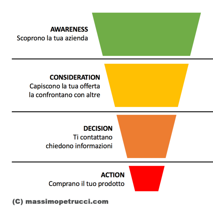 funnel del processo di acquisto