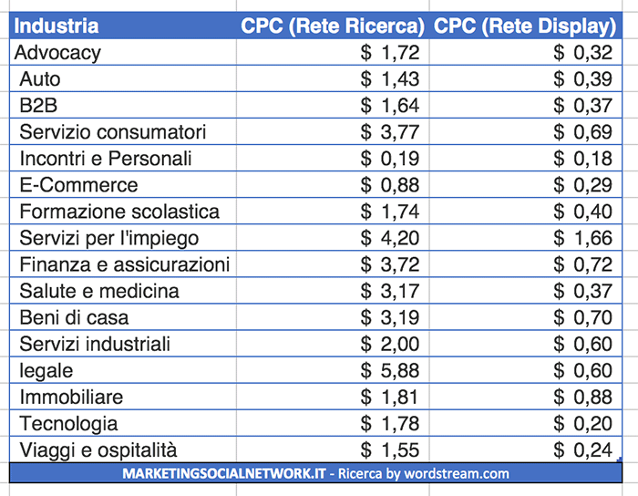 CPC medio in AdWords