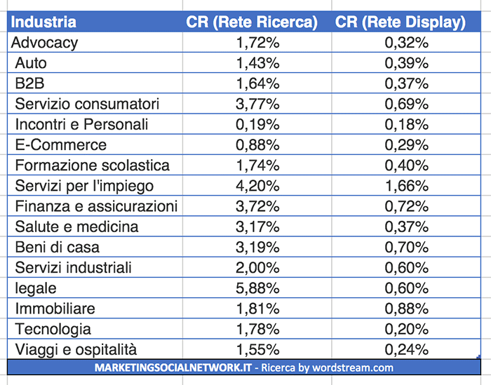 Tasso di Conversione medio in AdWords