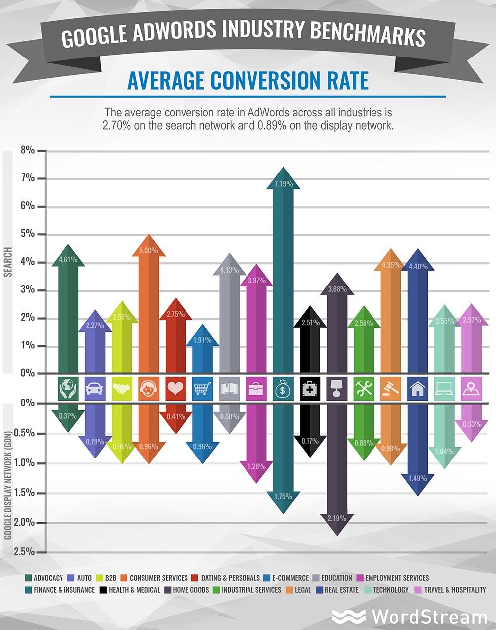 tasso di conversione medio adwords