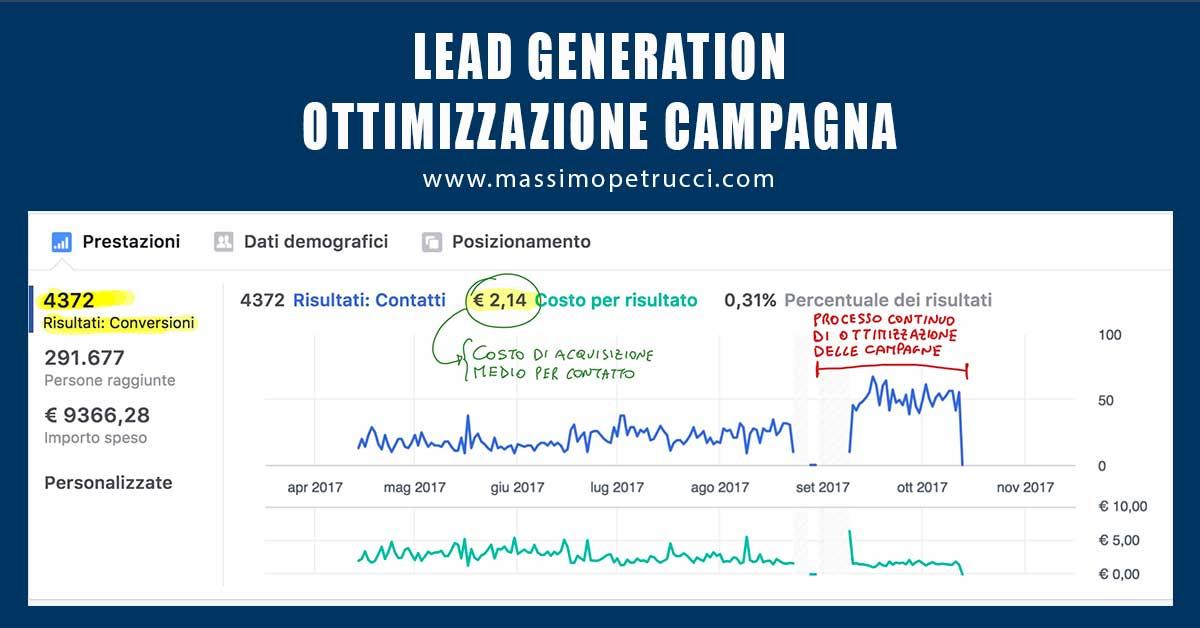 Lead Generation Ottimizzazione Campagna Facebook